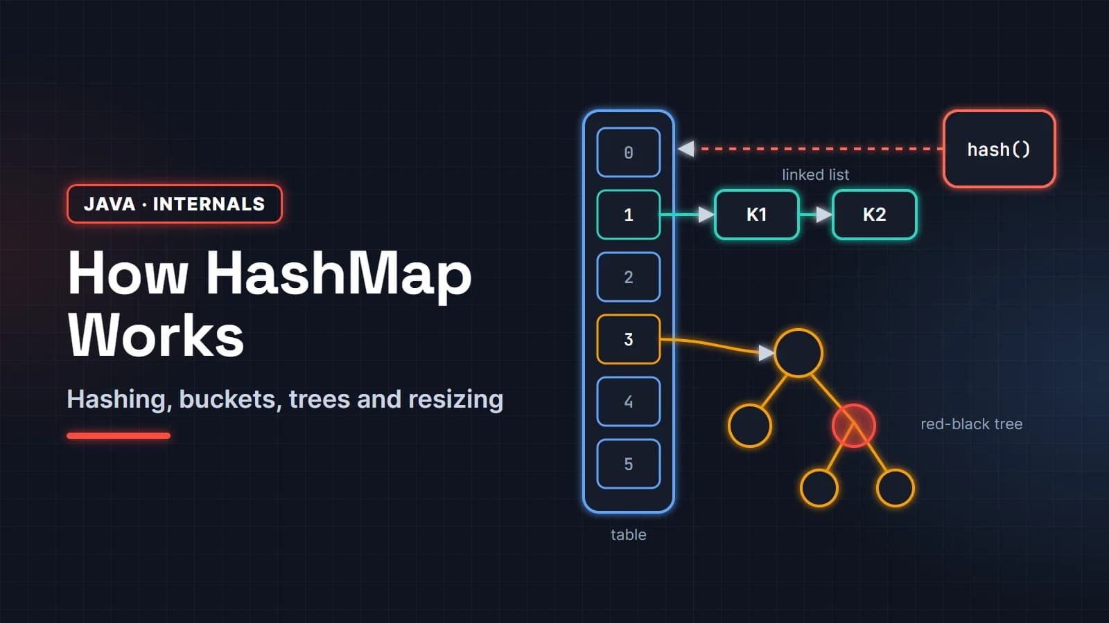 How HashMap Works Internally in Java (With Diagrams and Real Output)
